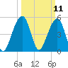 Nowell Creek tide chart for Tuesday, March 11, 2025