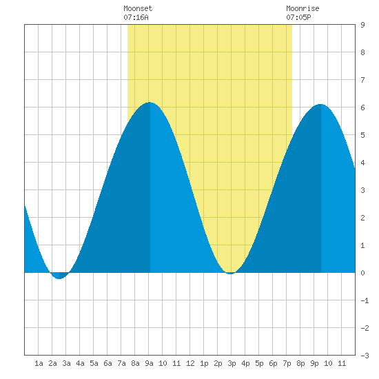 Nowell Creek tide chart for Thursday, March 13, 2025