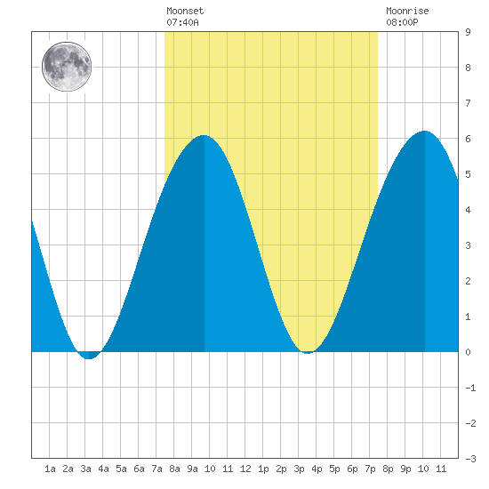 Nowell Creek tide chart for Friday, March 14, 2025