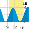 Nowell Creek tide chart for Sunday, March 16, 2025