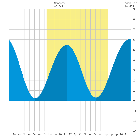 Nowell Creek tide chart for Monday, March 17, 2025