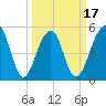Nowell Creek tide chart for Monday, March 17, 2025