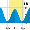 Nowell Creek tide chart for Tuesday, March 18, 2025