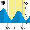 Nowell Creek tide chart for Saturday, March 22, 2025