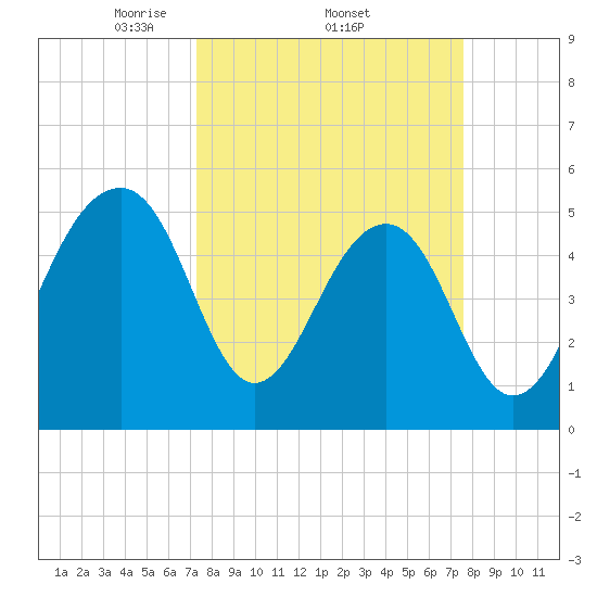Nowell Creek tide chart for Sunday, March 23, 2025