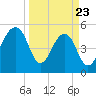 Nowell Creek tide chart for Sunday, March 23, 2025