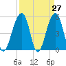 Nowell Creek tide chart for Thursday, March 27, 2025