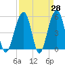 Nowell Creek tide chart for Friday, March 28, 2025