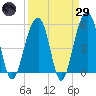 Nowell Creek tide chart for Saturday, March 29, 2025