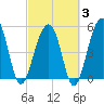 Nowell Creek tide chart for Monday, March 3, 2025