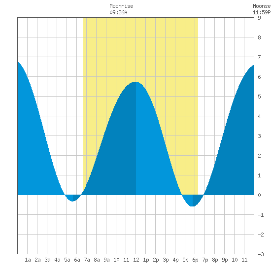 Nowell Creek tide chart for Tuesday, March 4, 2025