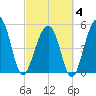 Nowell Creek tide chart for Tuesday, March 4, 2025