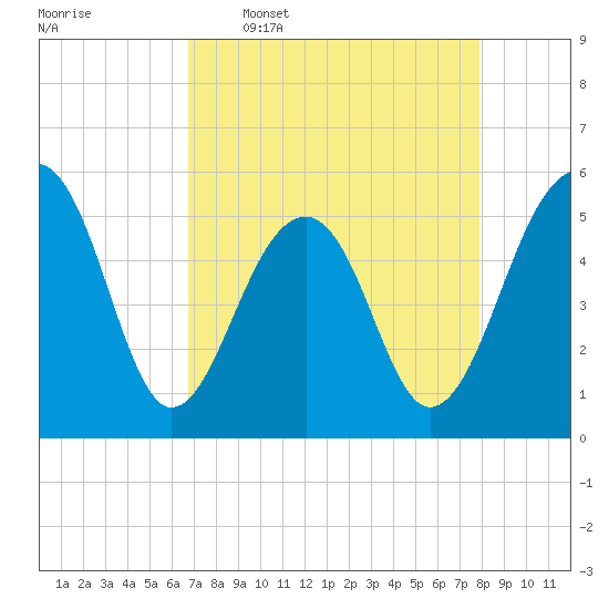 Nowell Creek tide chart for Thursday, April 17, 2025