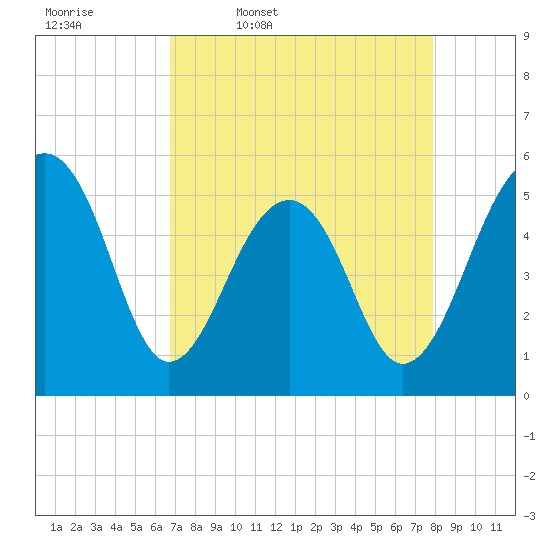 Nowell Creek tide chart for Friday, April 18, 2025