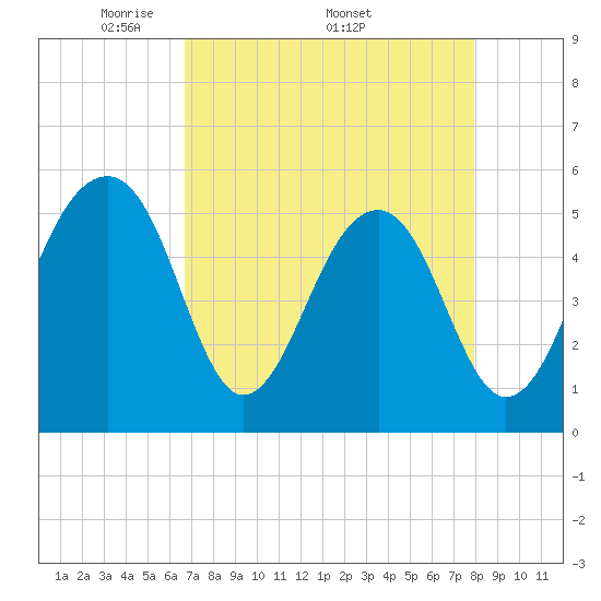 Nowell Creek tide chart for Monday, April 21, 2025