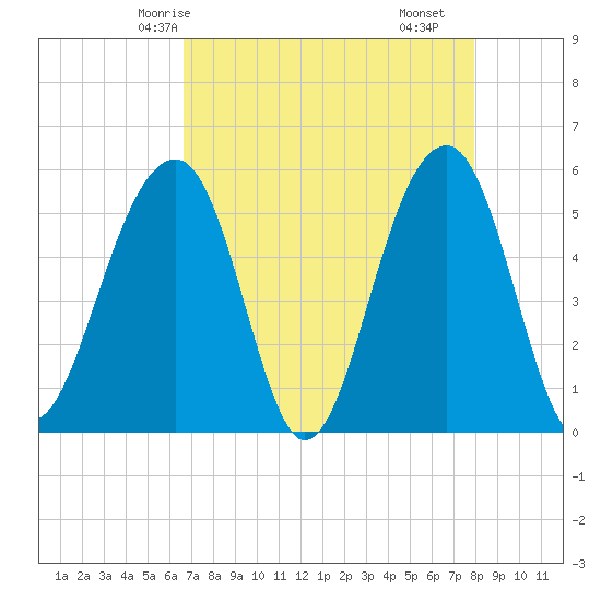 Nowell Creek tide chart for Thursday, April 24, 2025