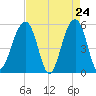 Nowell Creek tide chart for Thursday, April 24, 2025