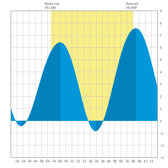 Nowell Creek tide chart for Saturday, April 26, 2025