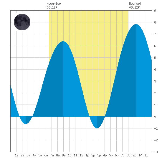 Nowell Creek tide chart for Sunday, April 27, 2025