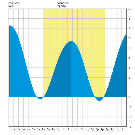 Nowell Creek tide chart for Wednesday, April 2, 2025