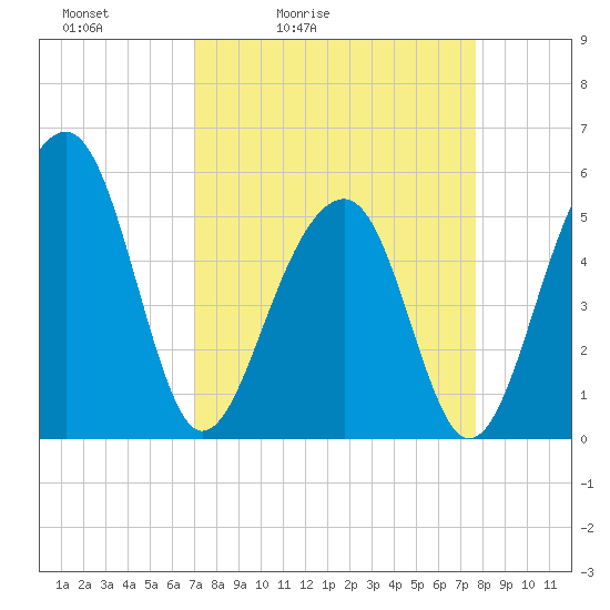 Nowell Creek tide chart for Thursday, April 3, 2025