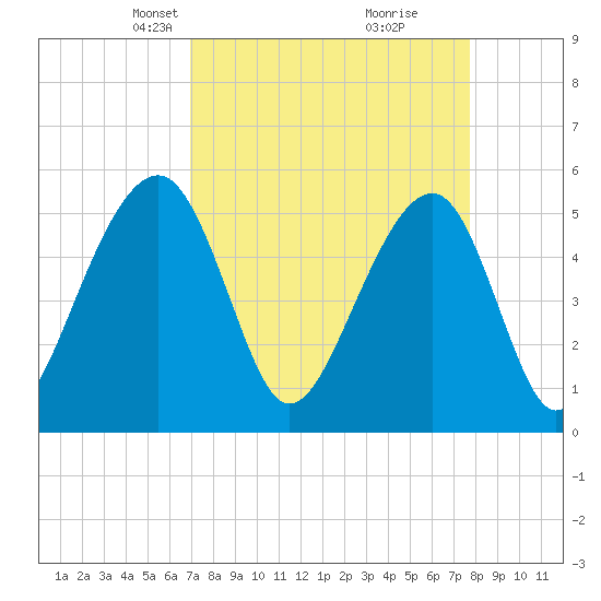 Nowell Creek tide chart for Monday, April 7, 2025