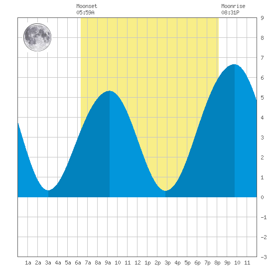 Nowell Creek tide chart for Monday, May 12, 2025