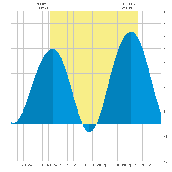 Nowell Creek tide chart for Saturday, May 24, 2025