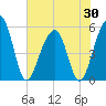 Nowell Creek tide chart for Friday, May 30, 2025