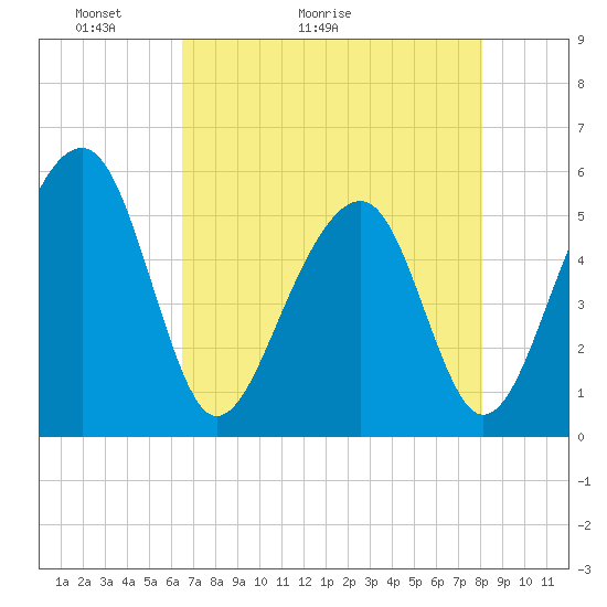 Nowell Creek tide chart for Saturday, May 3, 2025