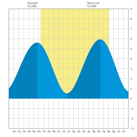 Nowell Creek tide chart for Wednesday, May 7, 2025