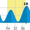 Nowell Creek tide chart for Tuesday, June 10, 2025