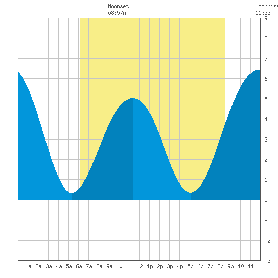 Nowell Creek tide chart for Saturday, June 14, 2025