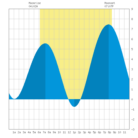 Nowell Creek tide chart for Monday, June 23, 2025