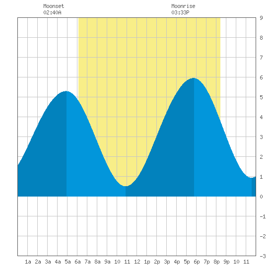 Nowell Creek tide chart for Thursday, June 5, 2025