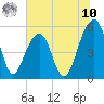 Nowell Creek tide chart for Thursday, July 10, 2025