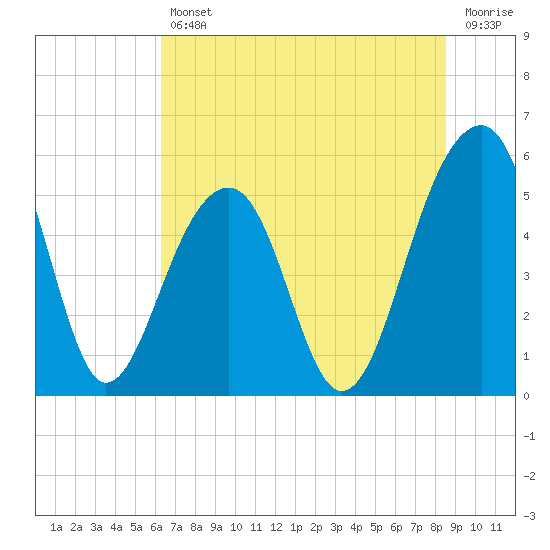 Nowell Creek tide chart for Friday, July 11, 2025