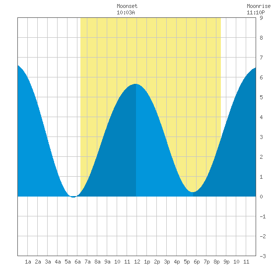 Nowell Creek tide chart for Monday, July 14, 2025