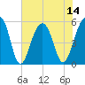 Nowell Creek tide chart for Monday, July 14, 2025
