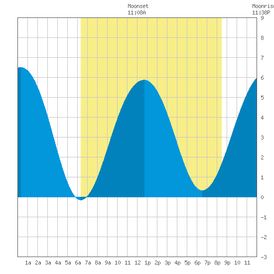 Nowell Creek tide chart for Tuesday, July 15, 2025