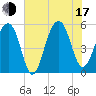 Nowell Creek tide chart for Thursday, July 17, 2025