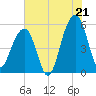 Nowell Creek tide chart for Monday, July 21, 2025