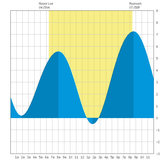 Nowell Creek tide chart for Wednesday, July 23, 2025