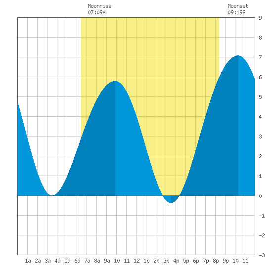 Nowell Creek tide chart for Friday, July 25, 2025