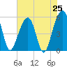 Nowell Creek tide chart for Friday, July 25, 2025