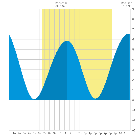 Nowell Creek tide chart for Sunday, July 27, 2025