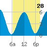 Nowell Creek tide chart for Monday, July 28, 2025