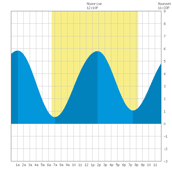 Nowell Creek tide chart for Wednesday, July 30, 2025