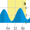 Nowell Creek tide chart for Thursday, July 3, 2025
