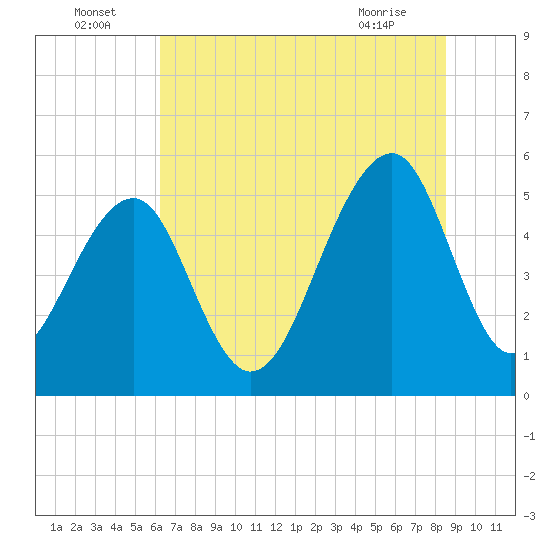 Nowell Creek tide chart for Saturday, July 5, 2025